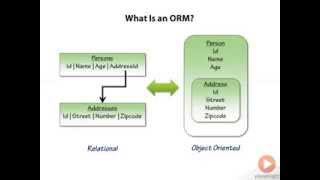 What is an ORM