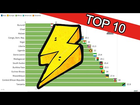 Countries With Lowest Access to Electricity (in Percent)