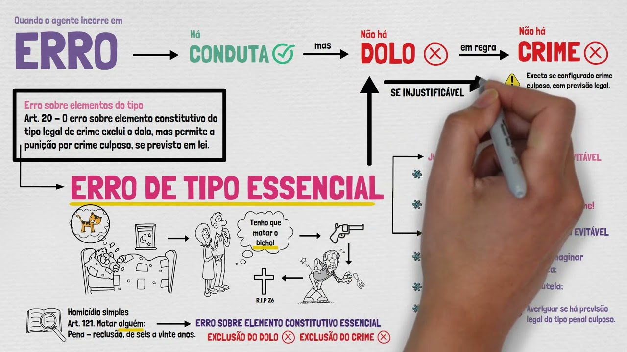 Erro de Tipo Essencial + Erro de Tipo Permissivo | TEORIA DO CRIME | Direito Penal - PARTE IX
