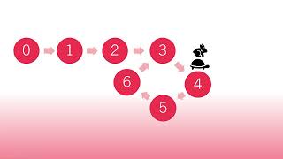 Download the video "Floyd's Cycle Detection Algorithm - Breven Quinn"