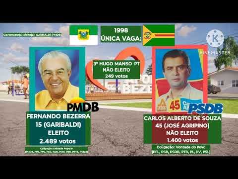 Eleições para senador do Rio Grande do Norte em Afonso Bezerra (1998 - 2022)