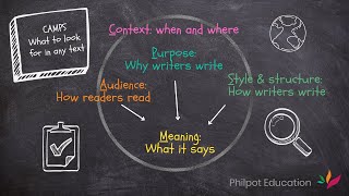 What to look for in any Paper 1 text (CAMPS)