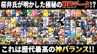 【スマブラSPECIAL】桜井氏が明かした極秘の戦績データから読み取れる今作のゲームバランス！これは歴代最高の神バランスで間違いなし！？【大乱闘スマッシュブラザーズSPECIAL】