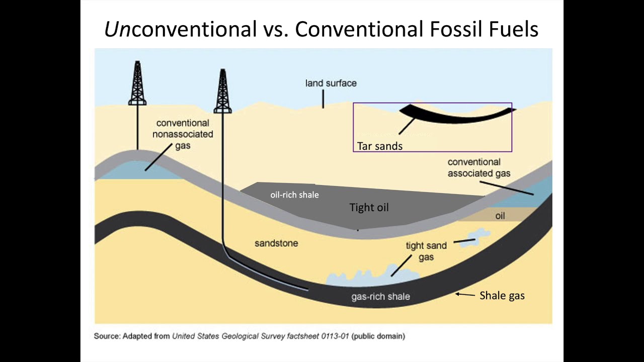 Unconventional fossil fuels - shale gas and tight oil (Week 9, Lecture 1)