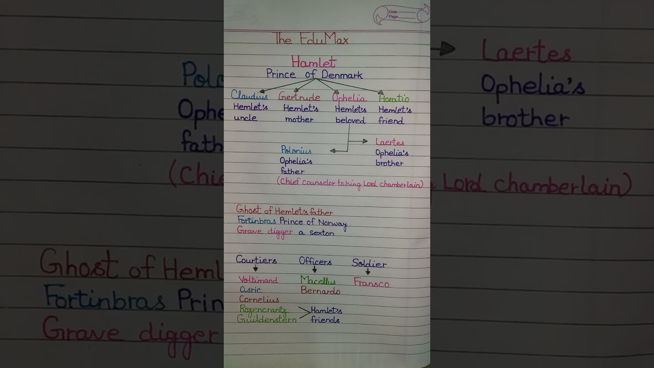 William Shakespeare's Hamlet's Characters' names / #theedumax #english