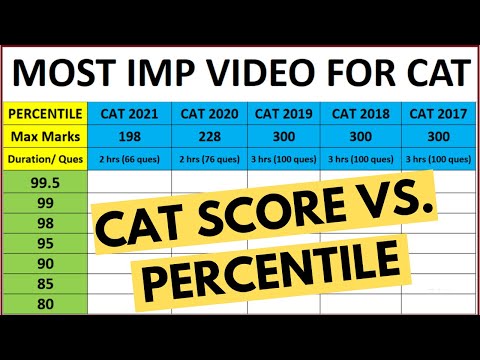 CAT Score Vs. Percentile: What marks for what percentile? How difficult is it to get 99+ percentile?