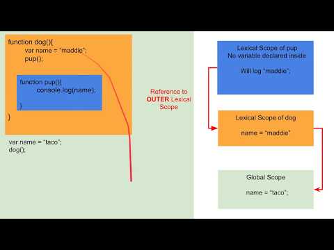 In Depth Look at Scope and The Scope Chain In Javascript