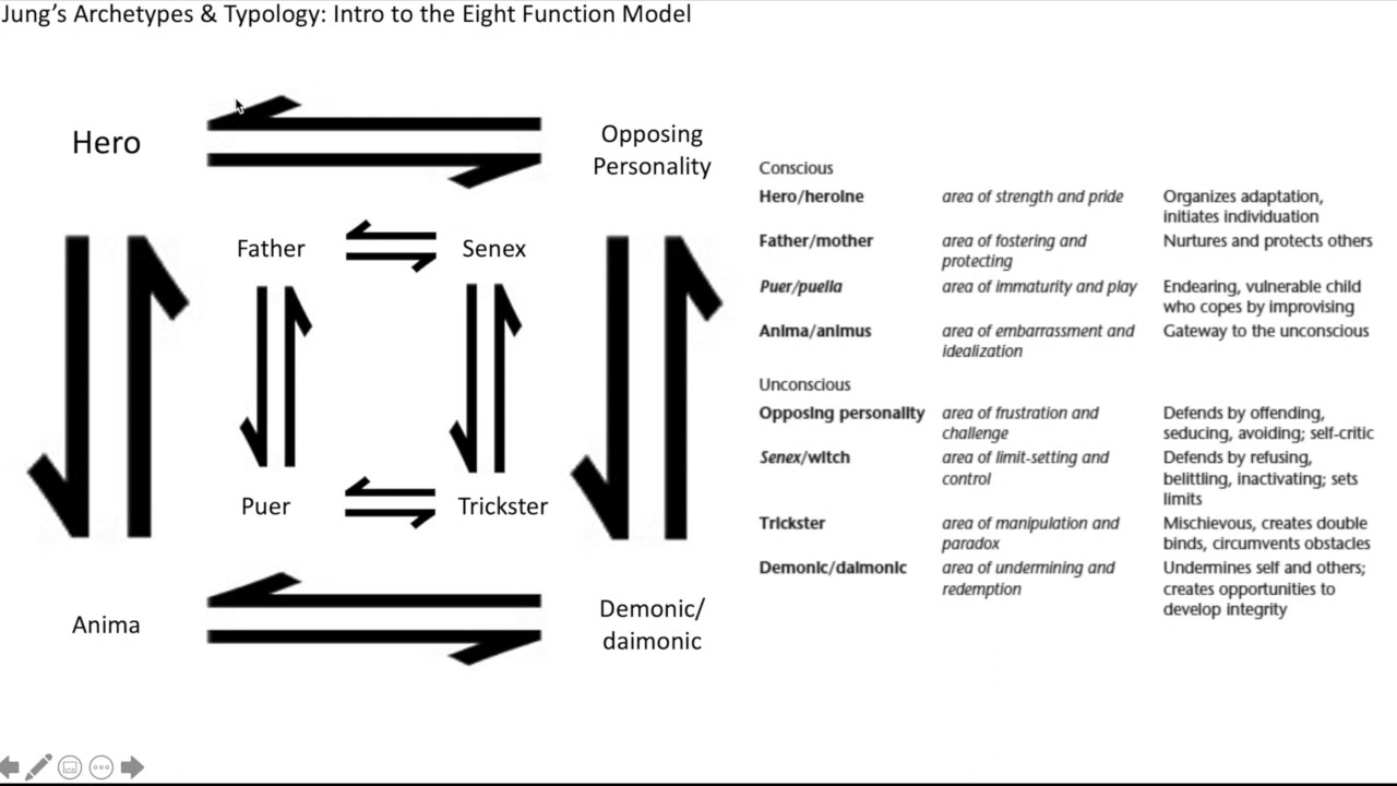Intro to the Eight Function Model (Psychological Type)