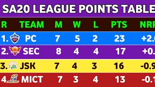 SA20 New Points Table - After 22nd Match JSK vs DSG || Ank Talika SA20 league 2023