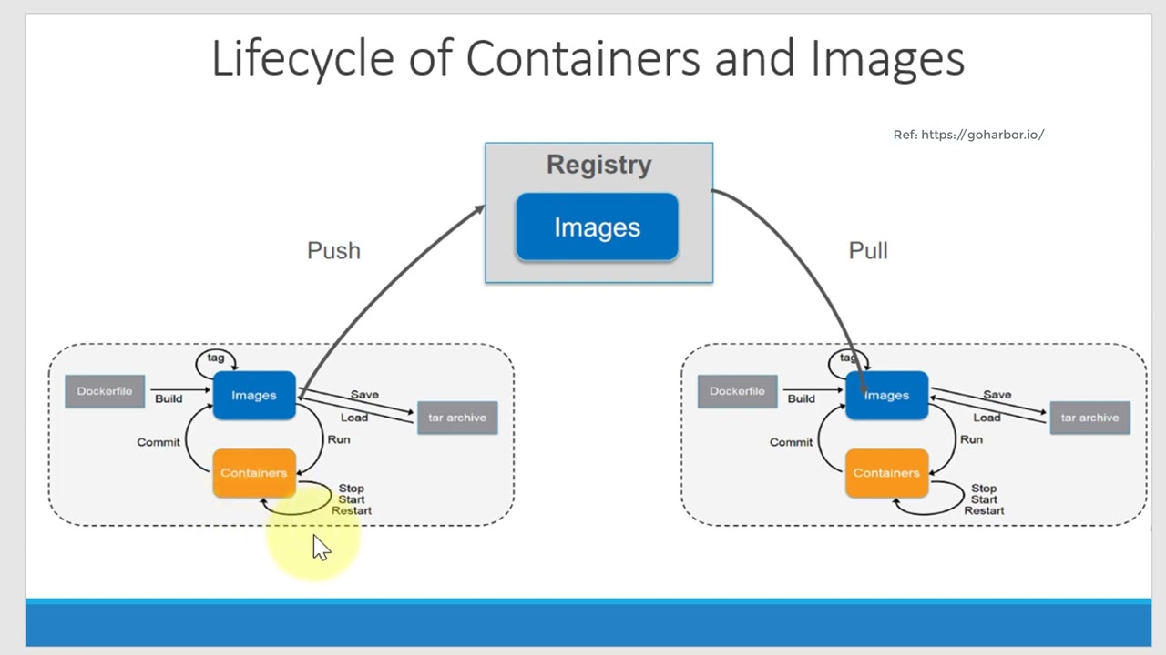 Harbor Cloud Native Repository -  Container Image LifeCycle