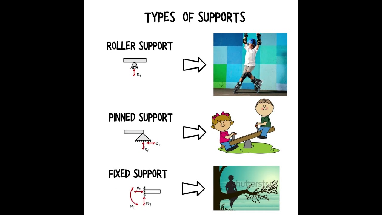 TYPES OF SUPPORTS #civilengineer #buildingservicesengineering #structuralengineering #education