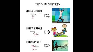 TYPES OF SUPPORTS #civilengineer #buildingservicesengineering #structuralengineering #education
