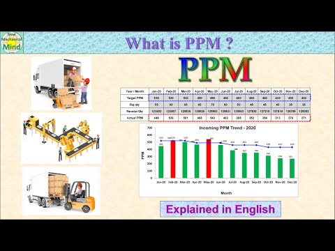 What is PPM ? | Parts Per Million | in automotive industries | in english | New Mechanical Mind
