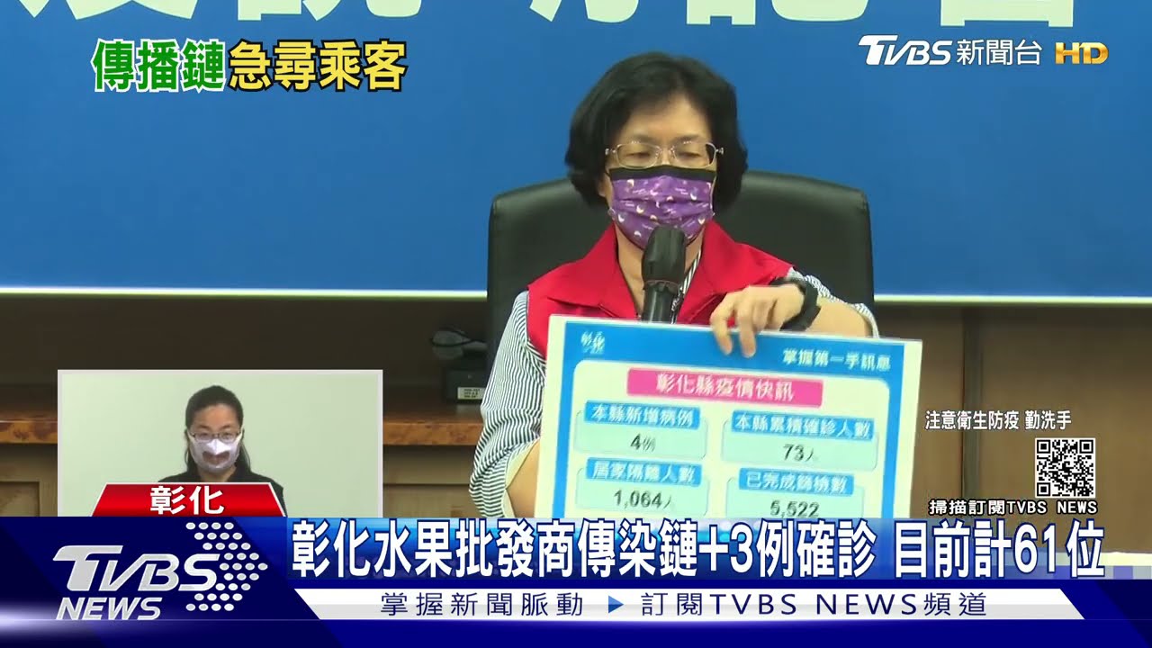 彰化水果批發商傳染鏈加3例確診 目前計61位