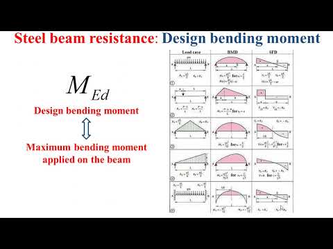 Steel structure resistance verification_Beam_Bending resistance_Eurocode 3
