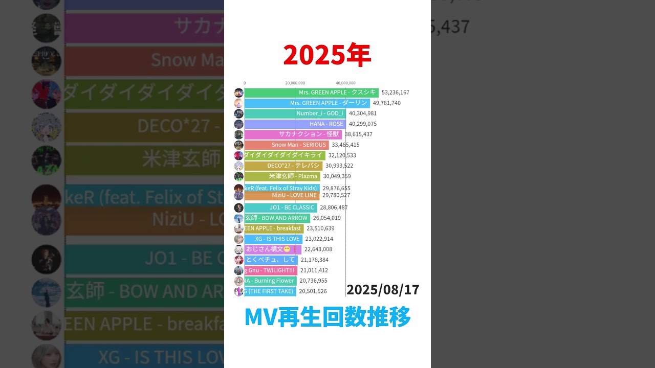 2025年に公開されたMV再生回数推移