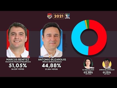 Elecciones Municipales en la Ciudad de Coronel Oviedo 1996 - 2021