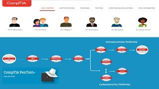 CompTIA PenTest+ Everything You Need to Know