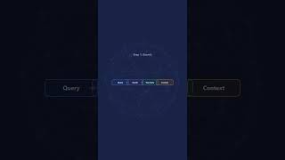 RAG Explained: How AI Stops Hallucinating in 60 Seconds #Shorts
