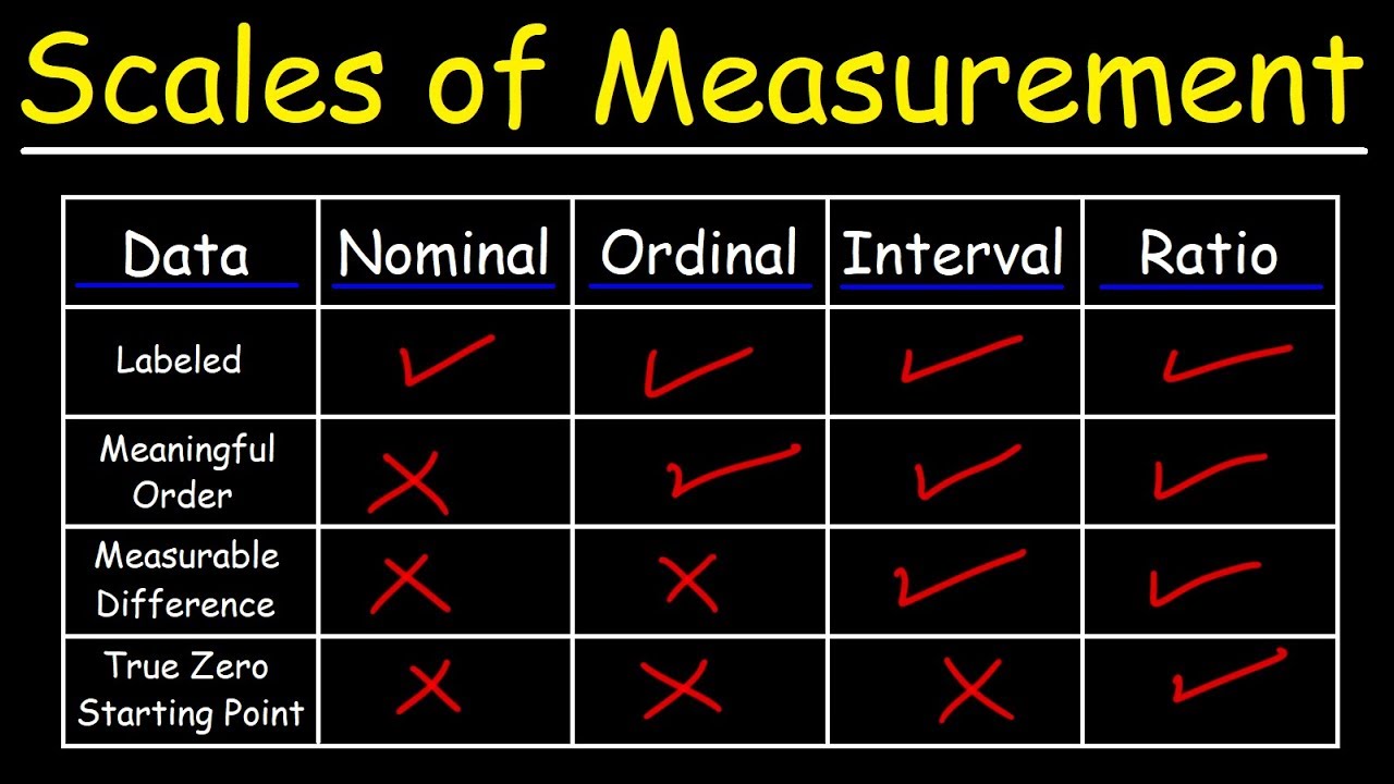 What are the 4 scales of measurement?