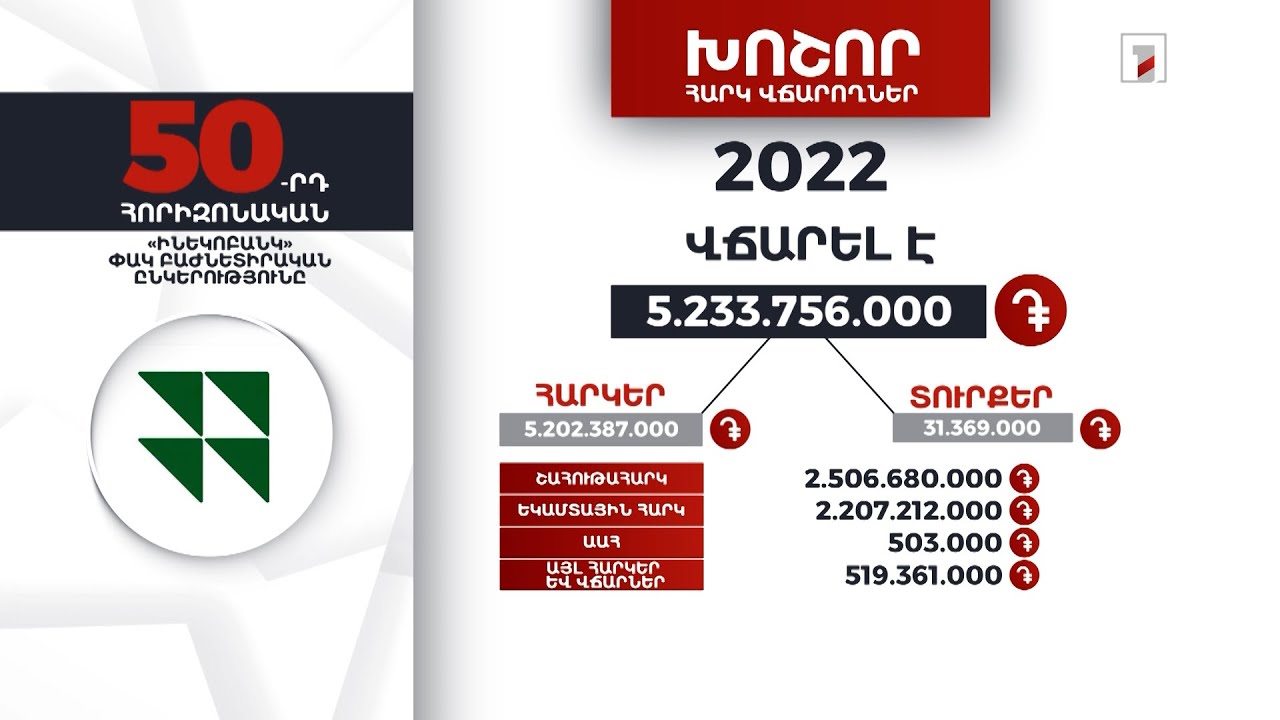 «Ինեկոբանկը» 2022-ին 5 մլրդ 233 մլն դրամի հարկեր և տուրքեր է վճարել