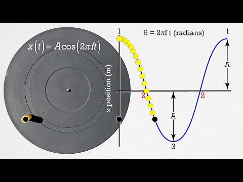 Simple Harmonic Motion(SHM) - Position Equation Derivation