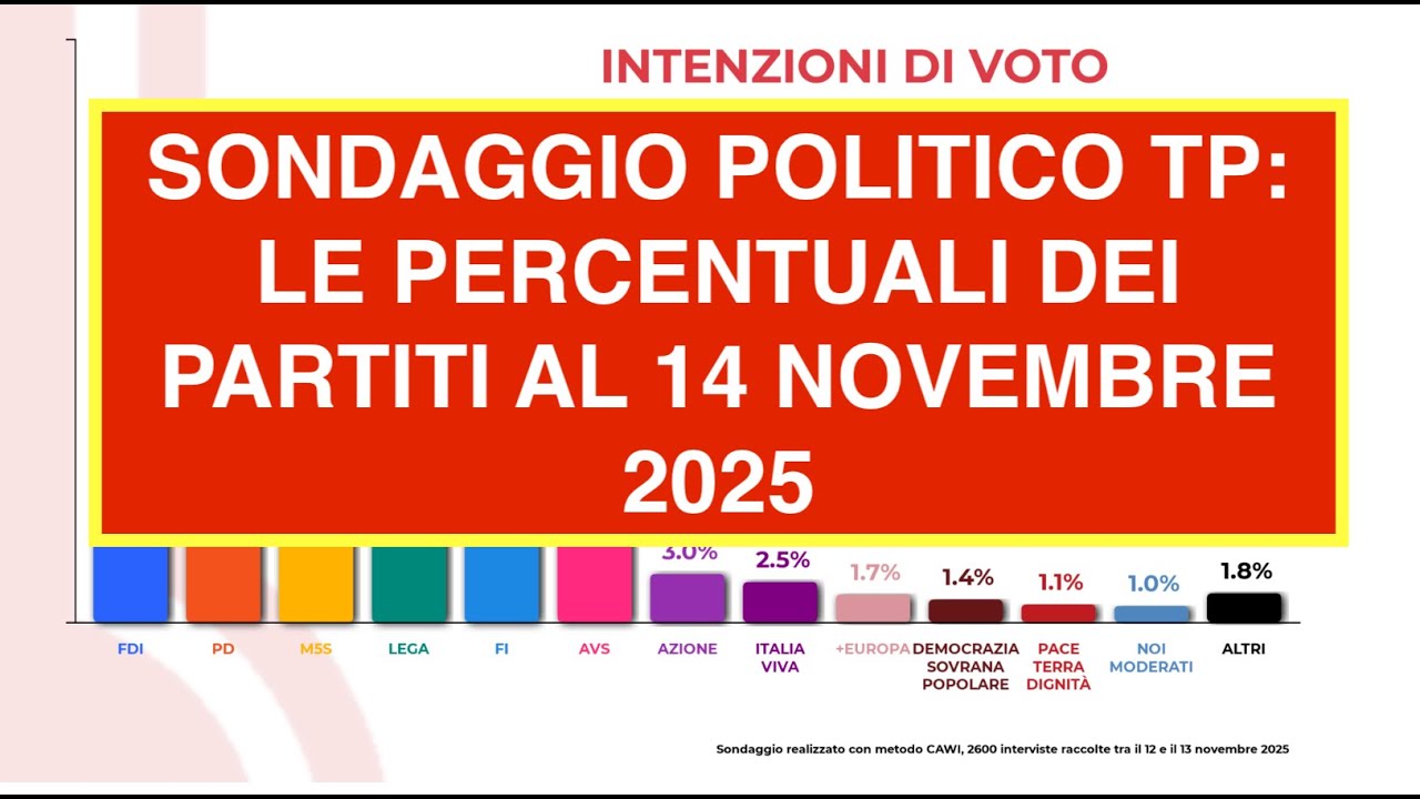 SONDAGGIO POLITICO TP: LE PERCENTUALI DEI PARTITI AL 14 NOVEMBRE 2025