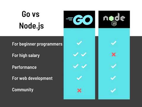 Go vs Node.js: Speed, Scalability Compared, which is best? #golang #nodejs #coding #java #backend