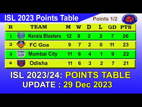ISL 2023 Points Table today 29th Dec 2023 || 2023–24 Hero Indian Super League Points Table