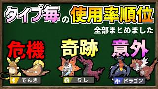 全18タイプ別！使用率 順位『参戦ポケモン全員分』まとめてみました【ポケモンチャンピオンズ】【ゆっくり解説】