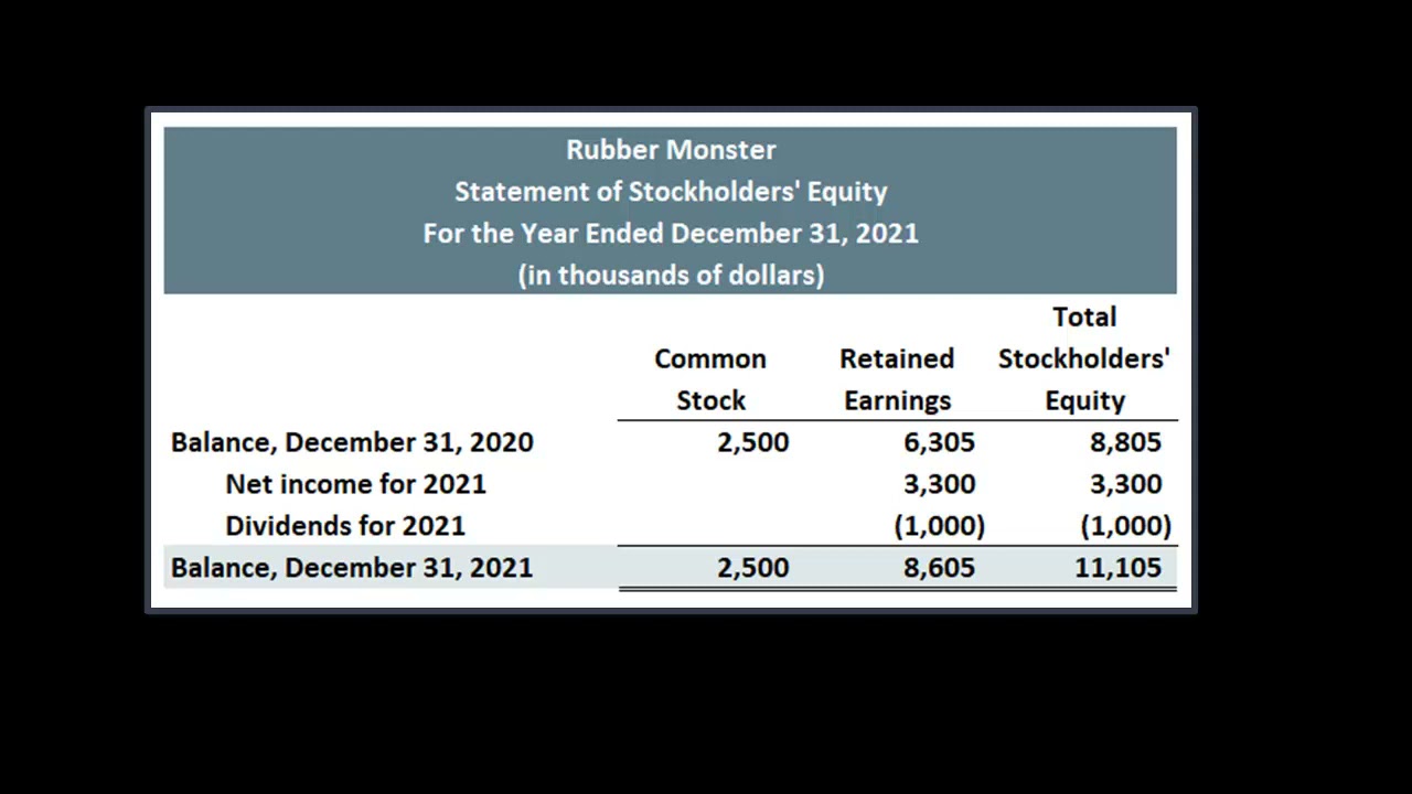 The Statement of Stockholders' Equity