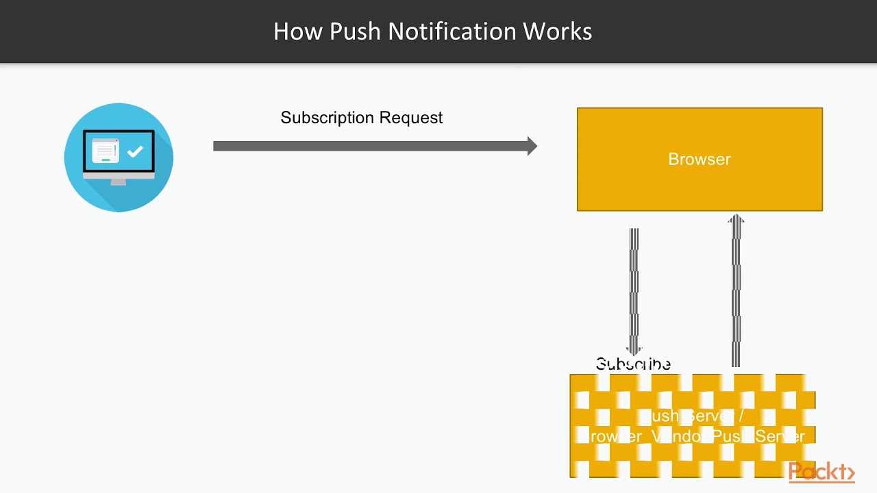 Progressive Web Application Development: Push Notification Fundamentals|packtpub.com