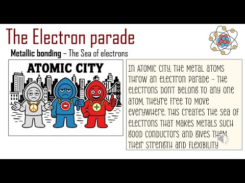 Metalic Bonding - The Electron Parade –Atomic city