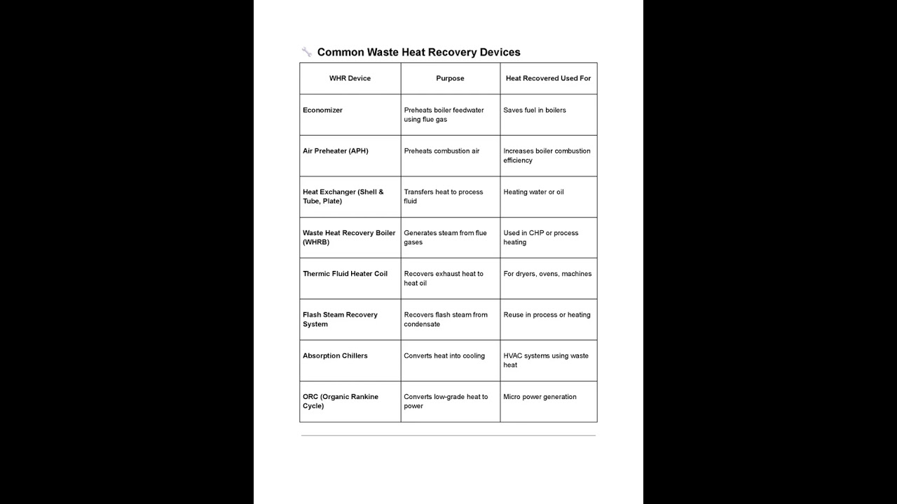 Waste Heat Recovery to Reduce Fuel Consumption