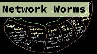 Malware Theory - Network Worm Basics