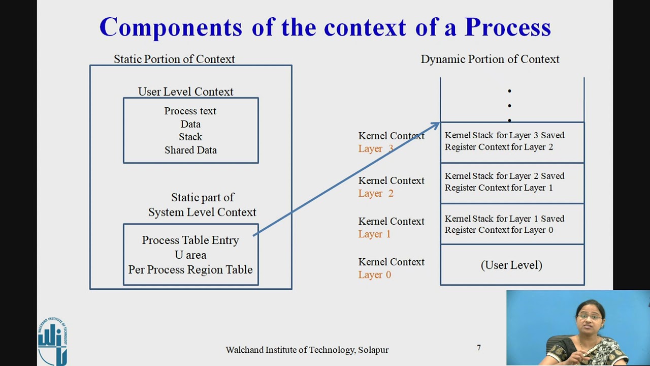 Context of a process