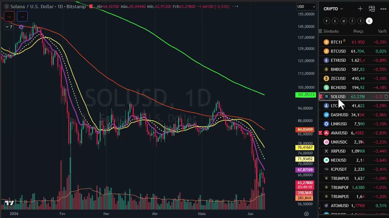 Fechamento dia 10 de junho - Forex, Cripto, Brent, Gold, Silver, VIX, Sp500, Nasdaq, Petr4, Vale3