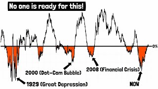 Market Crashed 3 years after Inverted Yield Curve Every Time | 3 Years Already Passed!!
