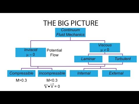 Introductory Fluid Mechanics L3 p3:  Basic Equations / The Big Picture