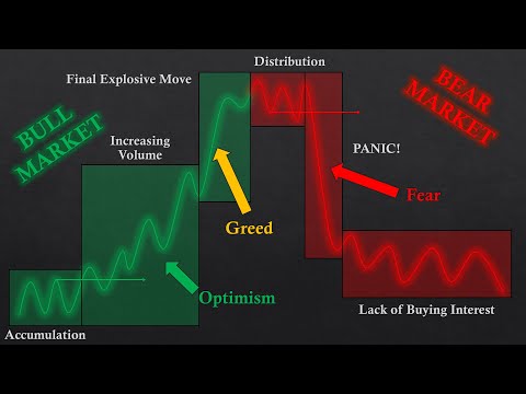 The ULTIMATE Beginner's Guide to the DOW THEORY