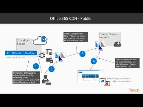 Sharepoint SPFx Development Model The Course Overview | packtpub com