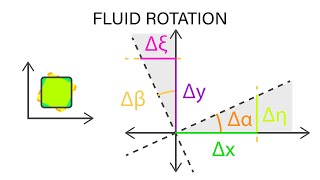Introductory Fluid Mechanics L13 p5 - Fluid Rotation