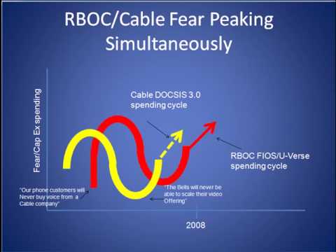 Cable vs RBOC: Fear-Complacency Cycle