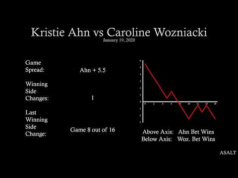 WTA Betting Analysis | Kristie Ahn vs Caroline Wozniacki | January 19, 2020