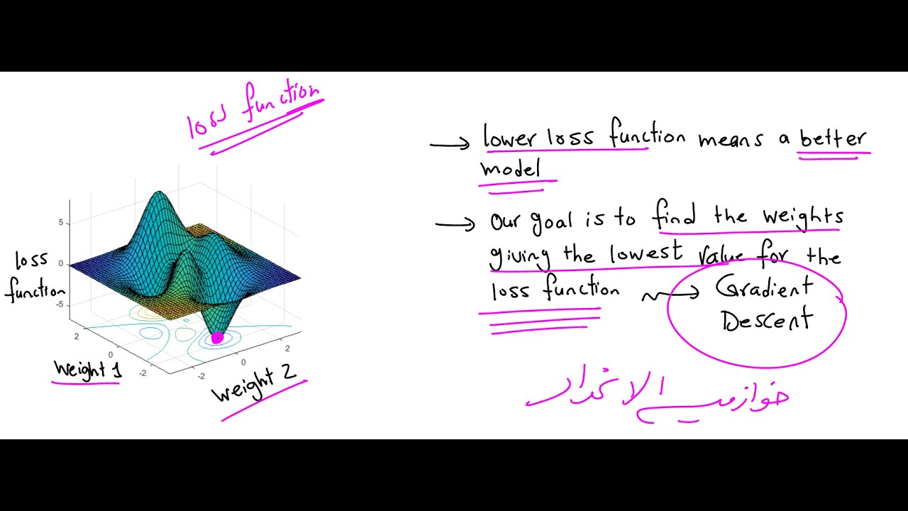Why do we need to fine tune (Tweak) Weights and Biases? بالعربي
