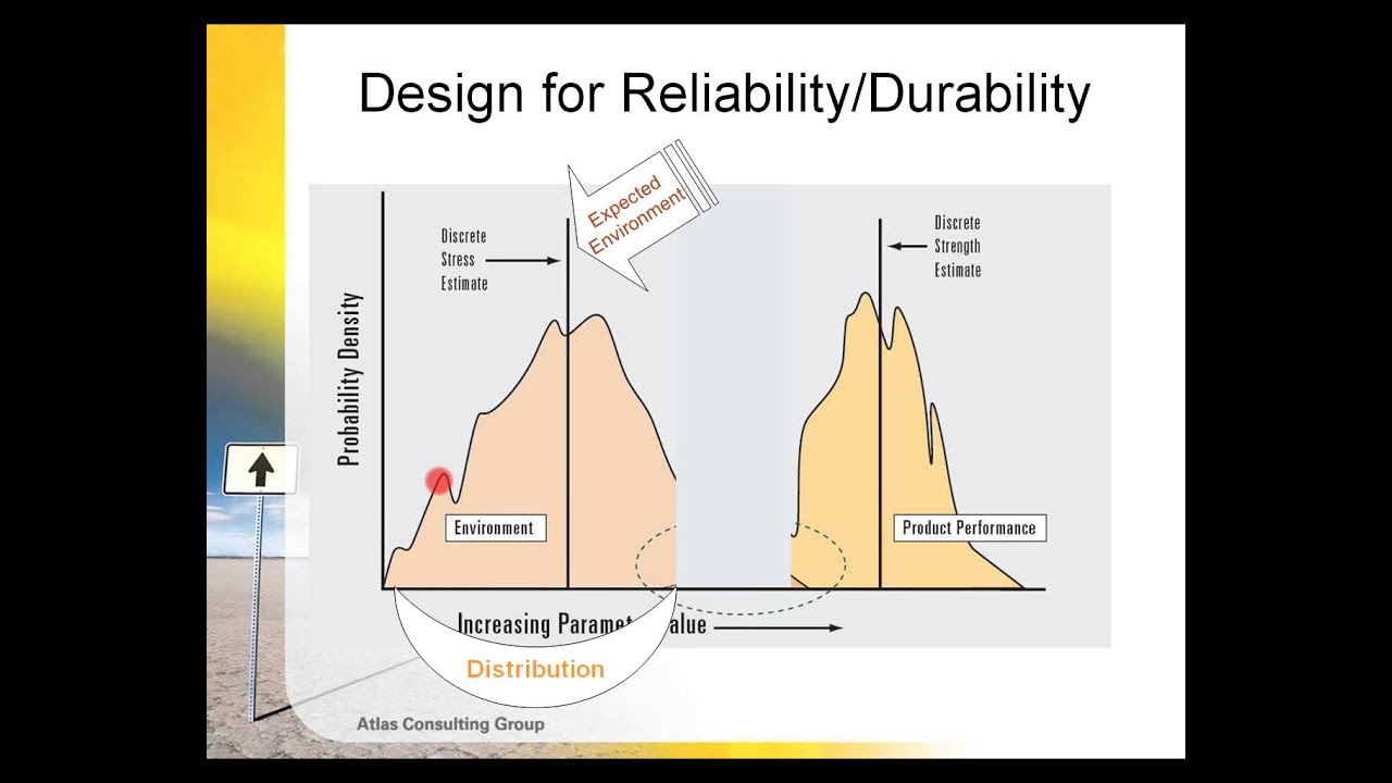 Understanding the Relation of Reliability,Durability, and Weatherability