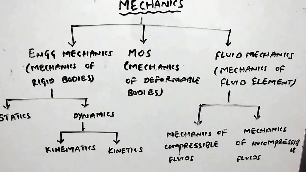 DEFINITION OF ENGINEERING MECHANICS,MECHANICS OF SOLIDS,FLUID MECHANICS