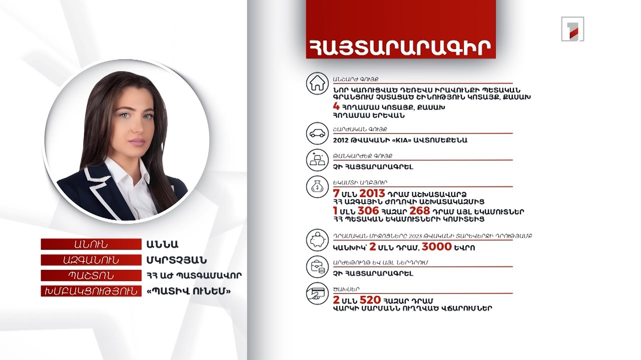6 անշարժ գույք, ավտոմեքենա, 2 մլն դրամ. ՀՀ ԱԺ պատգամավոր Աննա Մկրտչյանի հայտարարագիրը