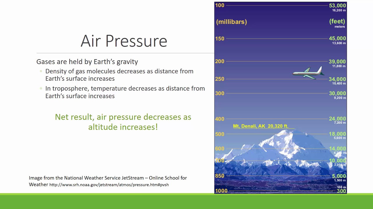 Atmosphere basics: air pressure