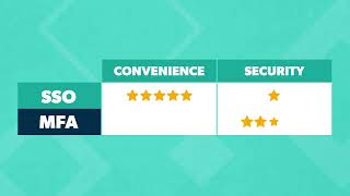 SSO vs MFA (Single Sign-On vs Multi-Factor Authentication) | What's the Difference